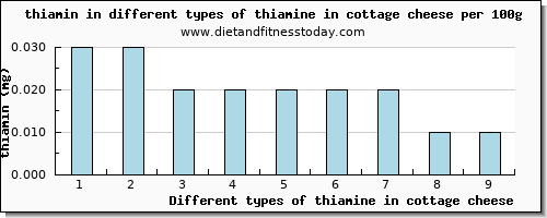 thiamine in cottage cheese thiamin per 100g